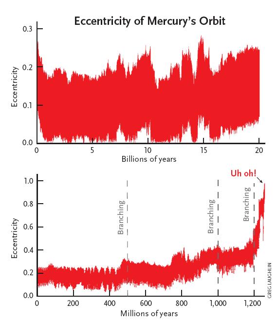 [图片说明]：建模水星。上图：在绝大多数水星的长期模拟中，一切都波澜不惊。这里显示的是水星轨道偏心率的典型变化，从现在开始到未来的20亿年中没有剧烈的起伏。（偏心率为0意味着以太阳为中心的圆轨道。偏心率为1则是一条以太阳为端点的、形似直线的椭圆轨道。目前水星的偏心率为0.21。）下图：然而在少数情况下，水星会失控。在这一模拟中，其作者会从中挑选出水星偏心率较大的时刻，并以此做为“分支点”开始四组新的模拟。当这些新的模拟中水星又出现大偏心率时，再一次将其做为分支点，循环往复。在这些模拟中内太阳系偶然会出现失控的结果。
