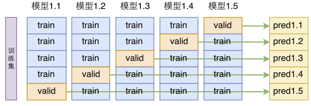 模型的k折交叉验证