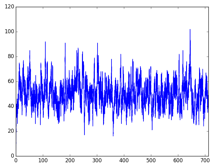 蛋白质随时间的变化(轨线)