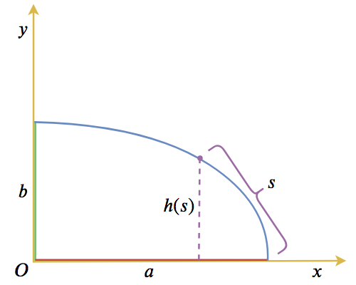椭圆的弧长参数方程