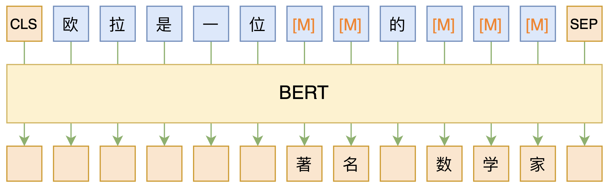 BERT的MLM模型简单示意图