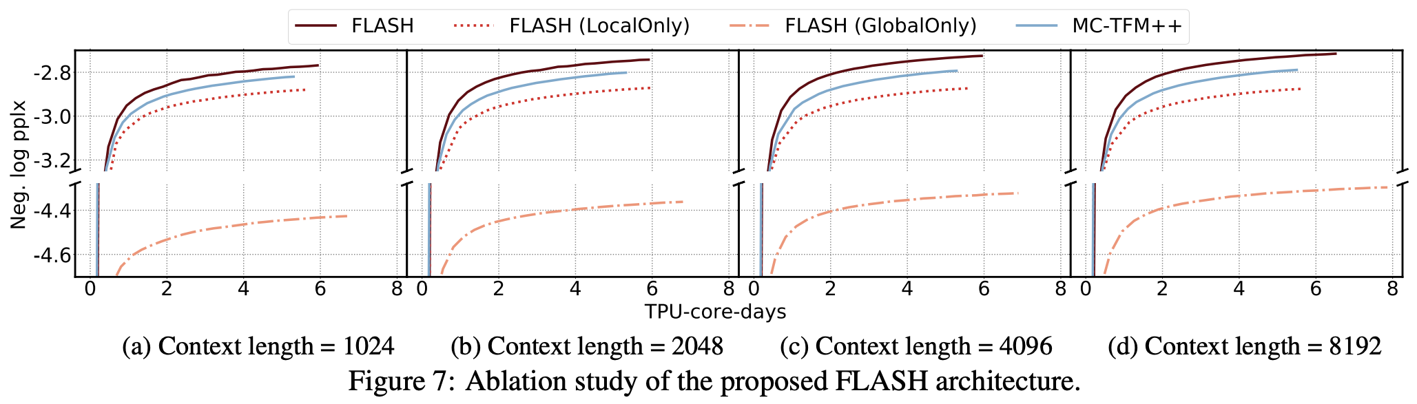 全局注意力和局部注意力的消融实验