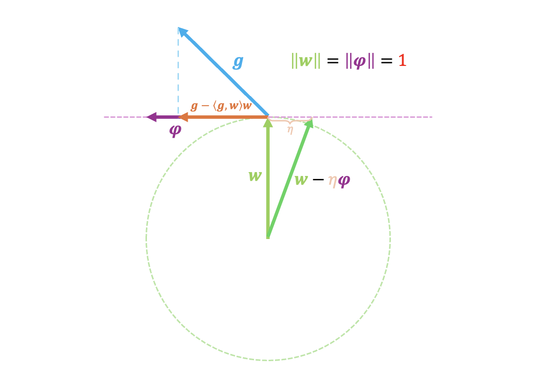 球面上的最速下降-几何意义